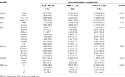 Regional Health Disparities in Hypertension-Related Hospitalization of Hypertensive Patients: A Nationwide Population-Based Nested Case-Control Study